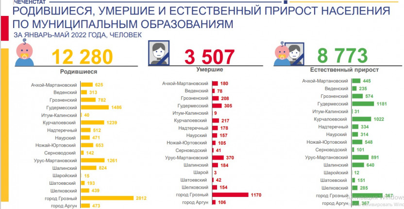 Родившиеся, умершие и естественный прирост населения по муниципальным районам за январь-май 2022 года